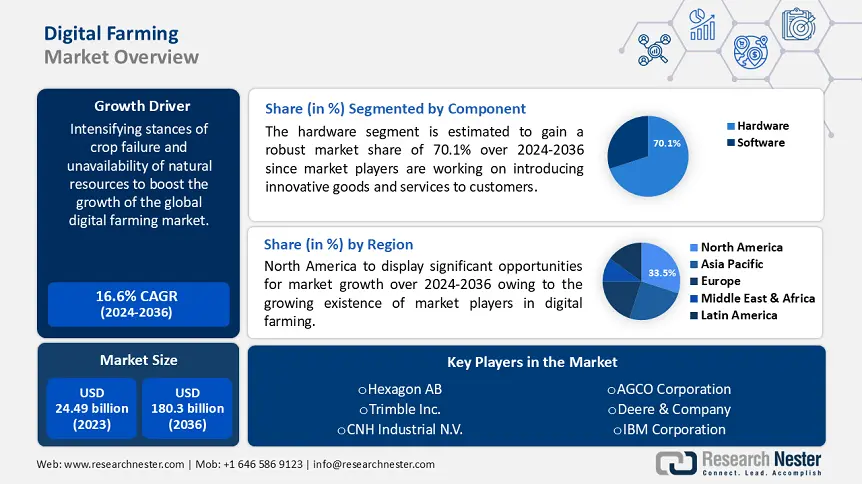 Digital Farming Market Share